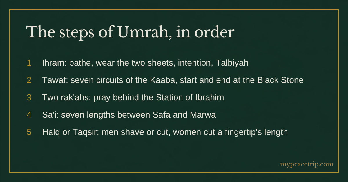 The steps of Umrah in order: ihram, Tawaf, two rakahs, Sai, halq or taqsir