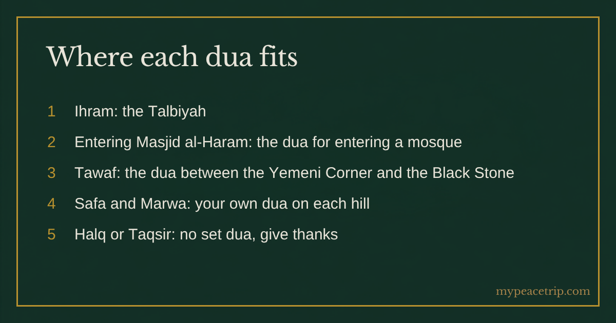 Where each dua fits: ihram, entering Masjid al-Haram, Tawaf, Safa and Marwa, halq or taqsir